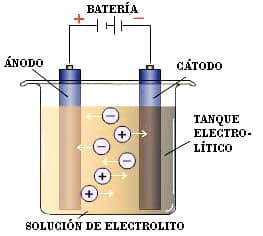 Galvanizado electrolitico